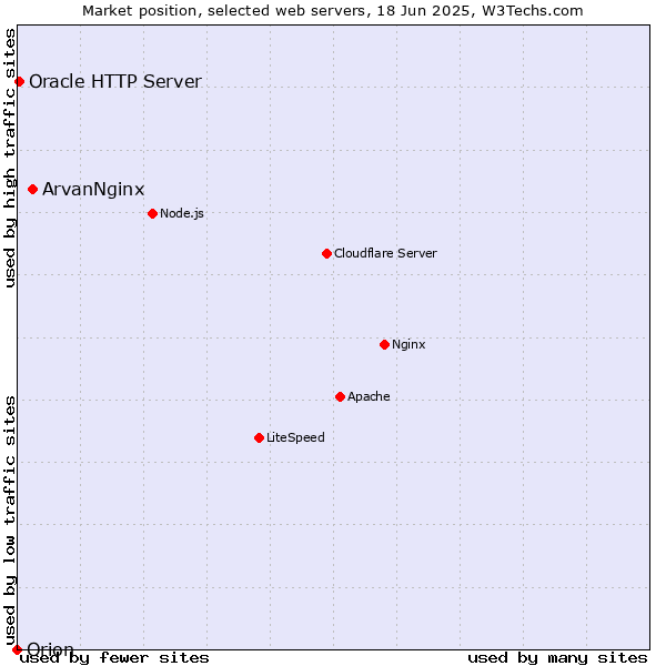 Market position of ArvanNginx vs. Oracle HTTP Server vs. Orion