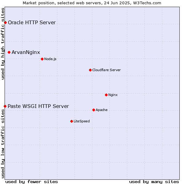Market position of ArvanNginx vs. Oracle HTTP Server vs. Paste WSGI HTTP Server