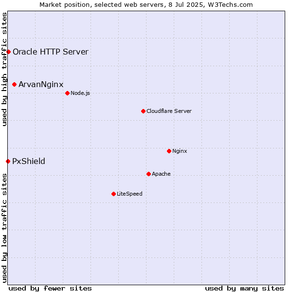 Market position of ArvanNginx vs. Oracle HTTP Server vs. PxShield