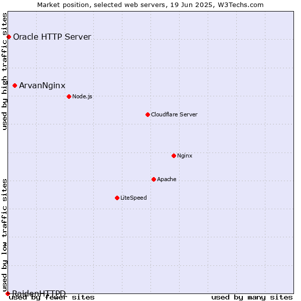 Market position of ArvanNginx vs. Oracle HTTP Server vs. RaidenHTTPD