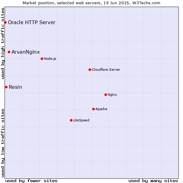Market position of ArvanNginx vs. Resin vs. Oracle HTTP Server