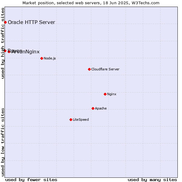 Market position of ArvanNginx vs. Oracle HTTP Server vs. Roxen