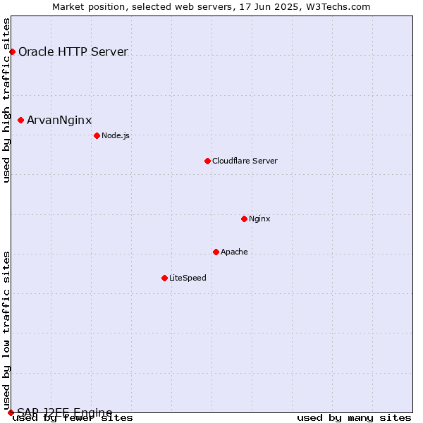 Market position of ArvanNginx vs. Oracle HTTP Server vs. SAP J2EE Engine