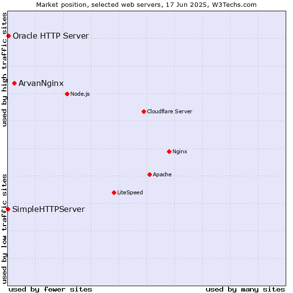 Market position of ArvanNginx vs. Oracle HTTP Server vs. SimpleHTTPServer