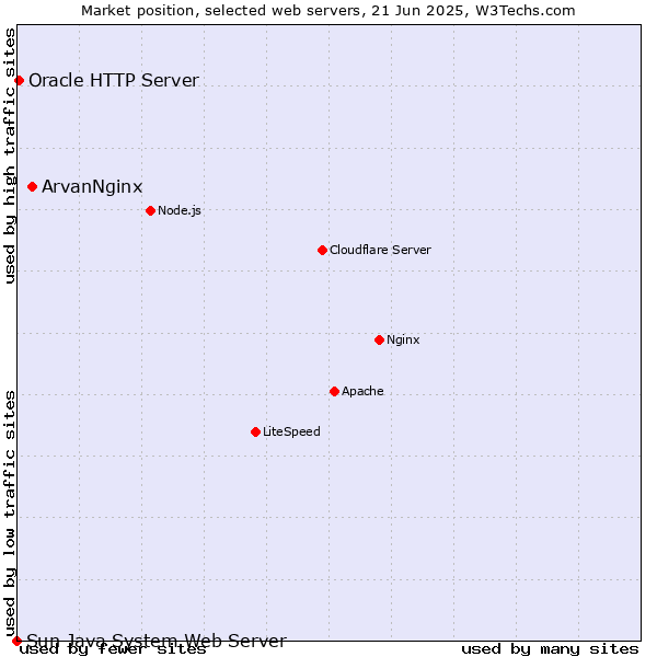 Market position of ArvanNginx vs. Oracle HTTP Server vs. Sun Java System Web Server