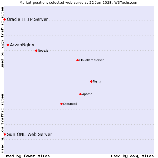 Market position of ArvanNginx vs. Sun ONE Web Server vs. Oracle HTTP Server