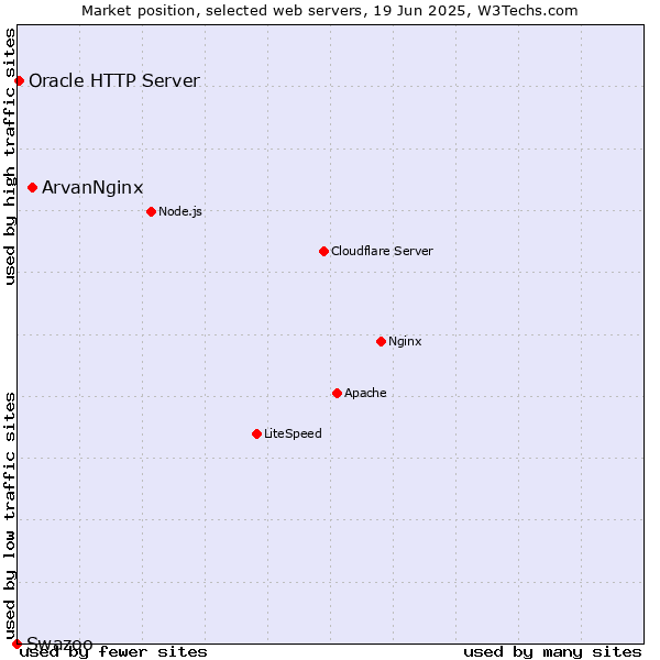 Market position of ArvanNginx vs. Oracle HTTP Server vs. Swazoo