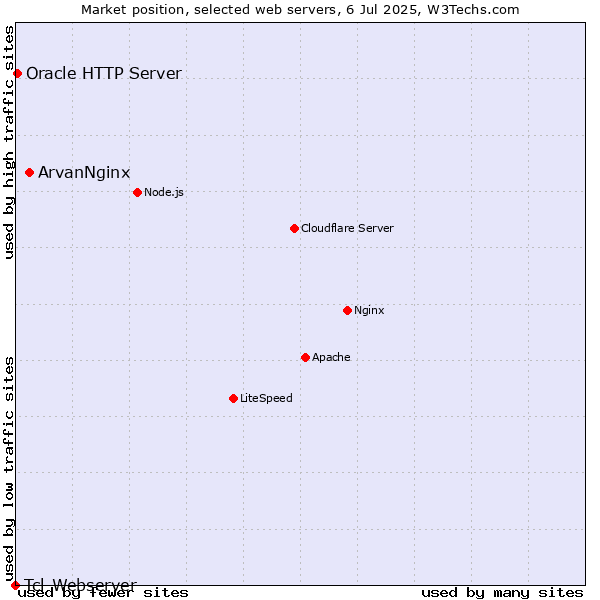 Market position of ArvanNginx vs. Oracle HTTP Server vs. Tcl-Webserver