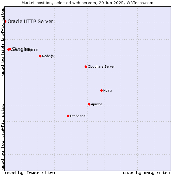 Market position of Tengine vs. ArvanNginx vs. Oracle HTTP Server