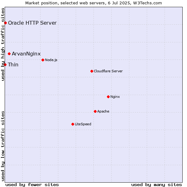 Market position of ArvanNginx vs. Oracle HTTP Server vs. Thin