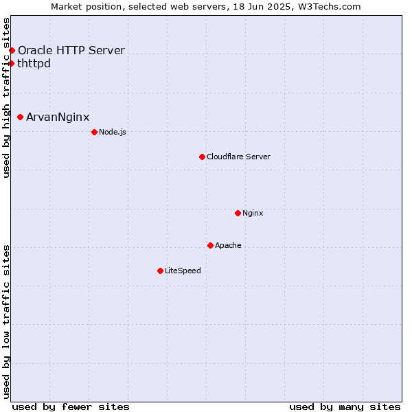 Market position of ArvanNginx vs. Oracle HTTP Server vs. thttpd