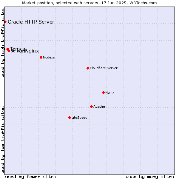 Market position of ArvanNginx vs. Tomcat vs. Oracle HTTP Server