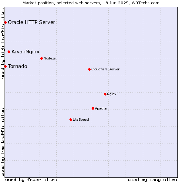 Market position of ArvanNginx vs. Tornado vs. Oracle HTTP Server