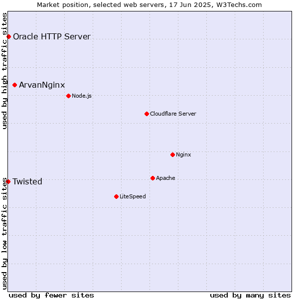 Market position of ArvanNginx vs. Oracle HTTP Server vs. Twisted