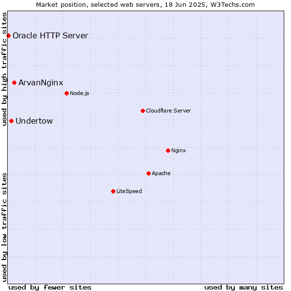 Market position of ArvanNginx vs. Undertow vs. Oracle HTTP Server