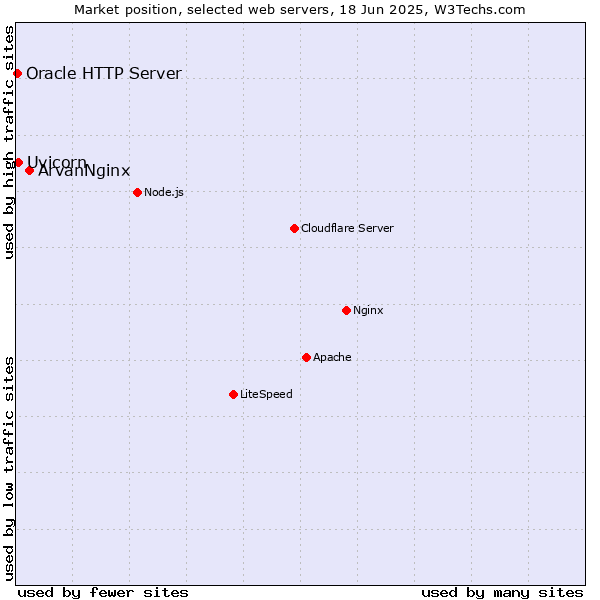 Market position of ArvanNginx vs. Uvicorn vs. Oracle HTTP Server