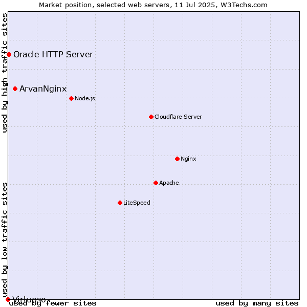 Market position of ArvanNginx vs. Oracle HTTP Server vs. Virtuoso