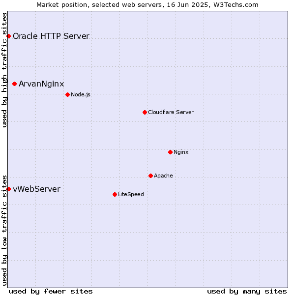 Market position of ArvanNginx vs. vWebServer vs. Oracle HTTP Server