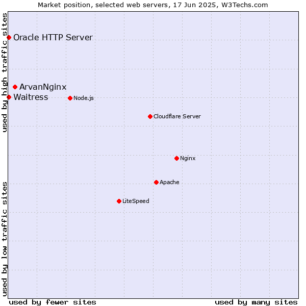 Market position of ArvanNginx vs. Oracle HTTP Server vs. Waitress