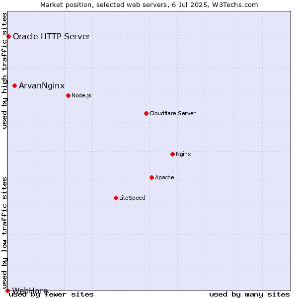 Market position of ArvanNginx vs. Oracle HTTP Server vs. WebHare