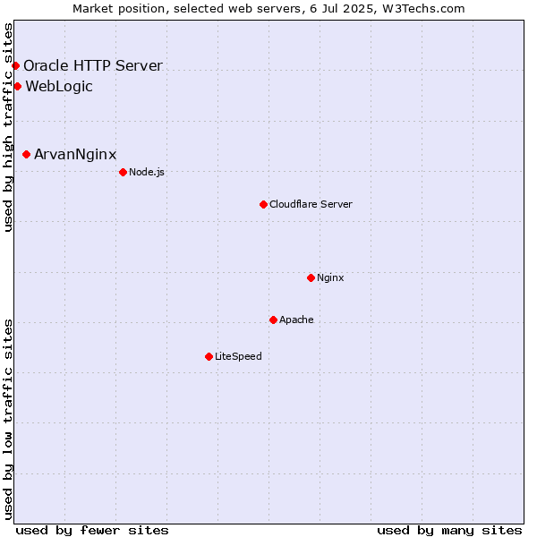 Market position of ArvanNginx vs. WebLogic vs. Oracle HTTP Server