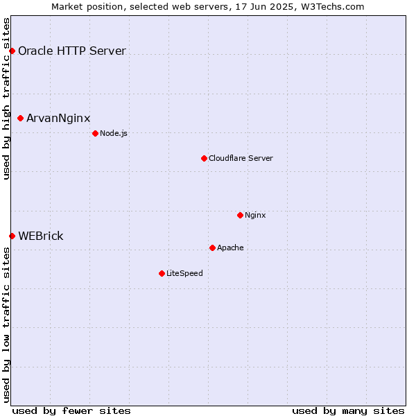 Market position of ArvanNginx vs. WEBrick vs. Oracle HTTP Server