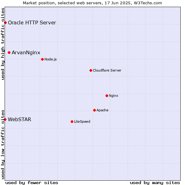 Market position of ArvanNginx vs. Oracle HTTP Server vs. WebSTAR
