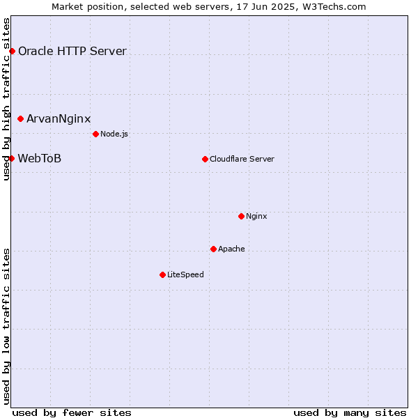 Market position of ArvanNginx vs. Oracle HTTP Server vs. WebToB