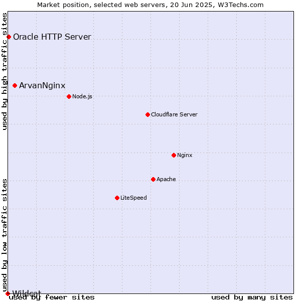Market position of ArvanNginx vs. Oracle HTTP Server vs. Wildcat