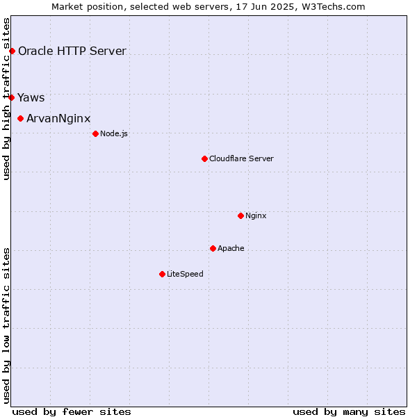 Market position of ArvanNginx vs. Oracle HTTP Server vs. Yaws