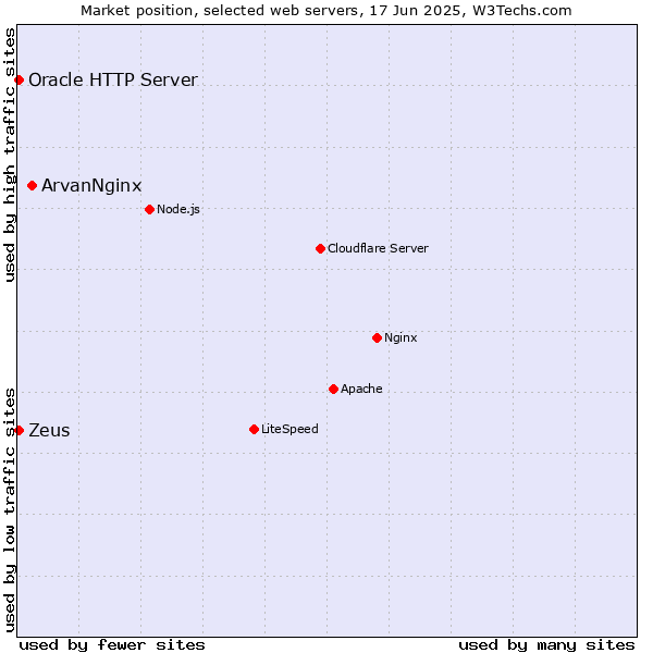 Market position of ArvanNginx vs. Zeus vs. Oracle HTTP Server