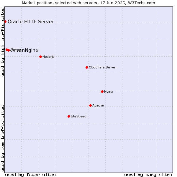 Market position of ArvanNginx vs. Zope vs. Oracle HTTP Server
