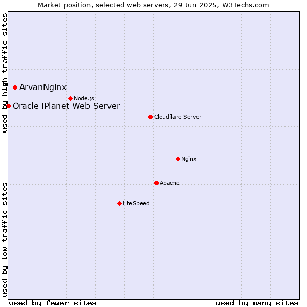 Market position of ArvanNginx vs. Oracle iPlanet Web Server