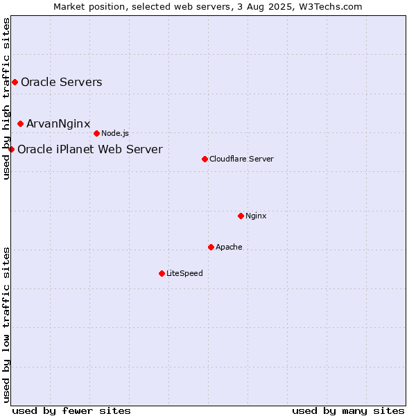 Market position of ArvanNginx vs. Oracle Servers vs. Oracle iPlanet Web Server