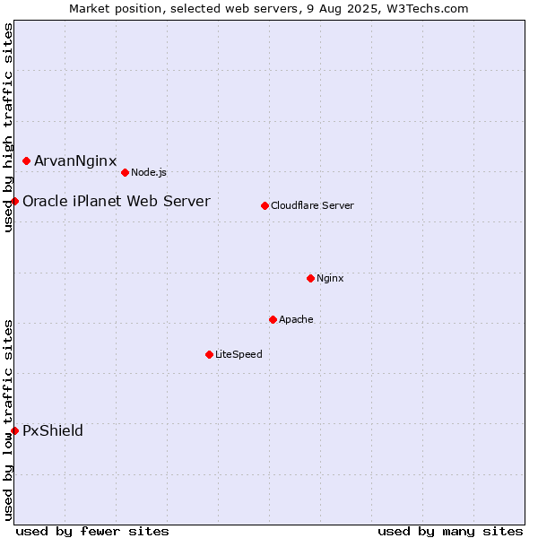 Market position of ArvanNginx vs. PxShield vs. Oracle iPlanet Web Server