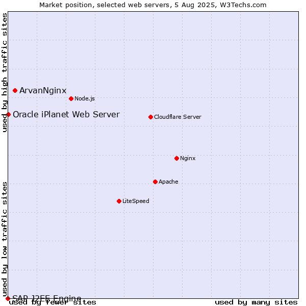 Market position of ArvanNginx vs. Oracle iPlanet Web Server vs. SAP J2EE Engine