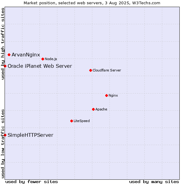 Market position of ArvanNginx vs. SimpleHTTPServer vs. Oracle iPlanet Web Server