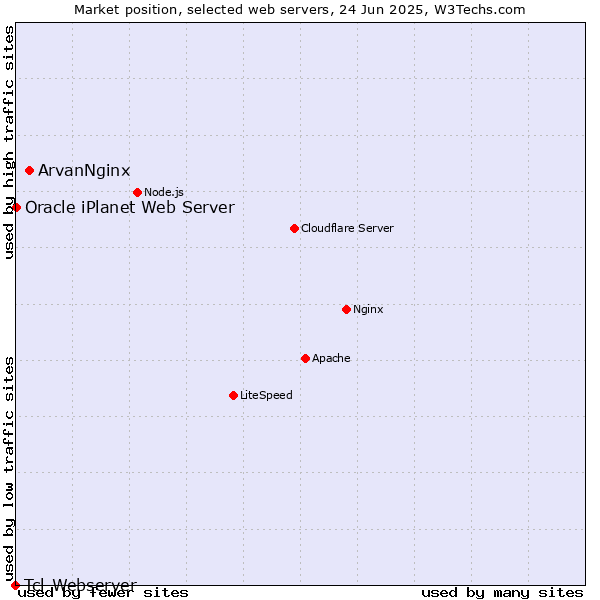 Market position of ArvanNginx vs. Oracle iPlanet Web Server vs. Tcl-Webserver
