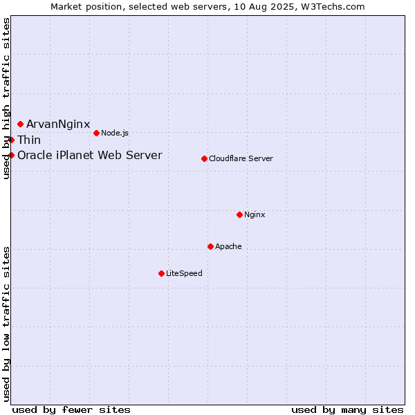 Market position of ArvanNginx vs. Thin vs. Oracle iPlanet Web Server