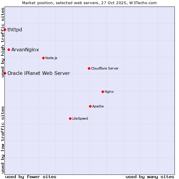 Market position of ArvanNginx vs. thttpd vs. Oracle iPlanet Web Server