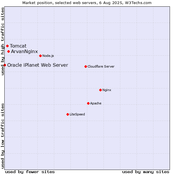 Market position of ArvanNginx vs. Tomcat vs. Oracle iPlanet Web Server