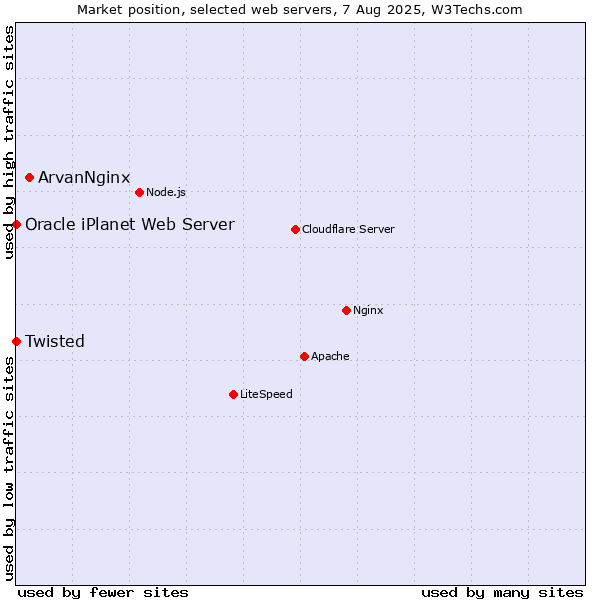 Market position of ArvanNginx vs. Twisted vs. Oracle iPlanet Web Server