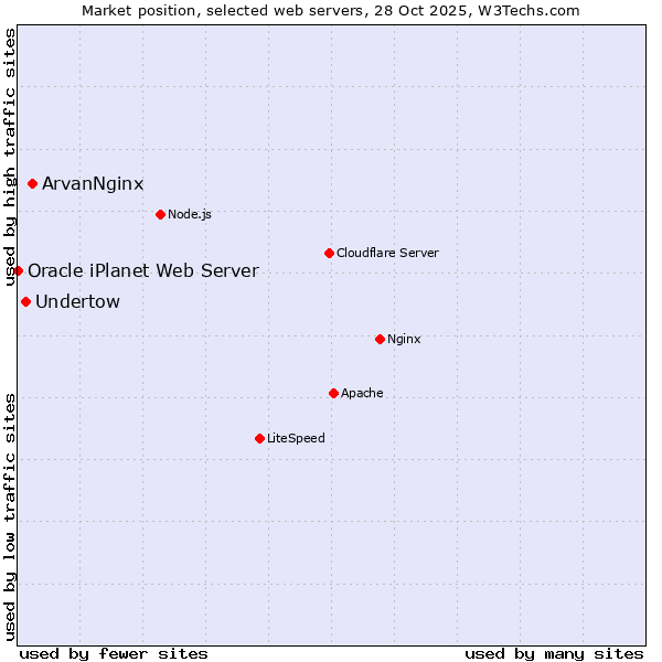 Market position of ArvanNginx vs. Undertow vs. Oracle iPlanet Web Server