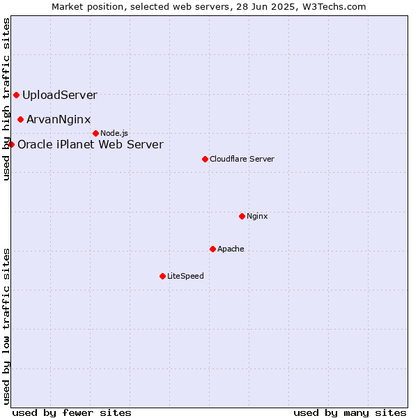 Market position of ArvanNginx vs. UploadServer vs. Oracle iPlanet Web Server