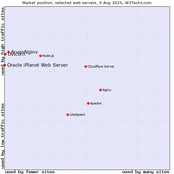 Market position of ArvanNginx vs. Uvicorn vs. Oracle iPlanet Web Server