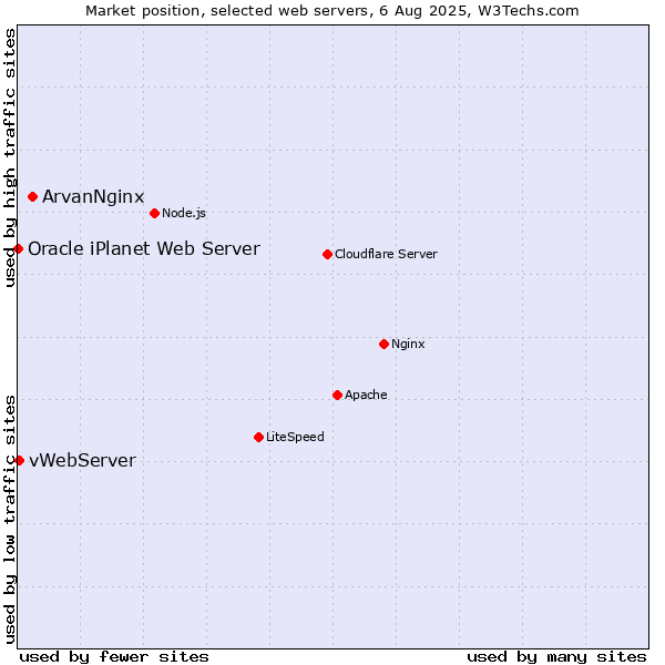 Market position of ArvanNginx vs. vWebServer vs. Oracle iPlanet Web Server