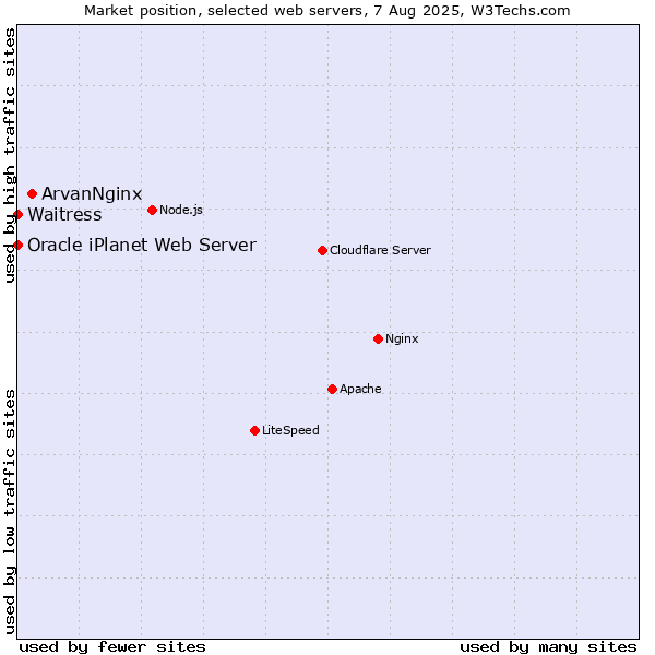 Market position of ArvanNginx vs. Waitress vs. Oracle iPlanet Web Server