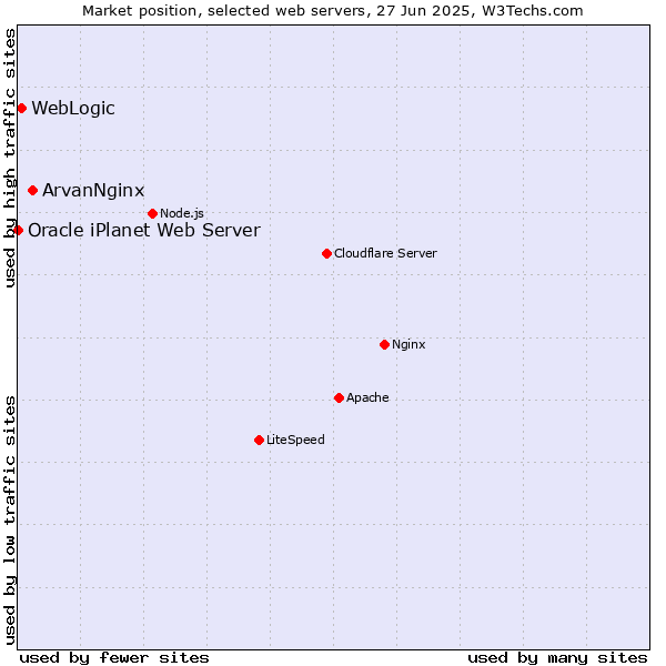 Market position of ArvanNginx vs. WebLogic vs. Oracle iPlanet Web Server