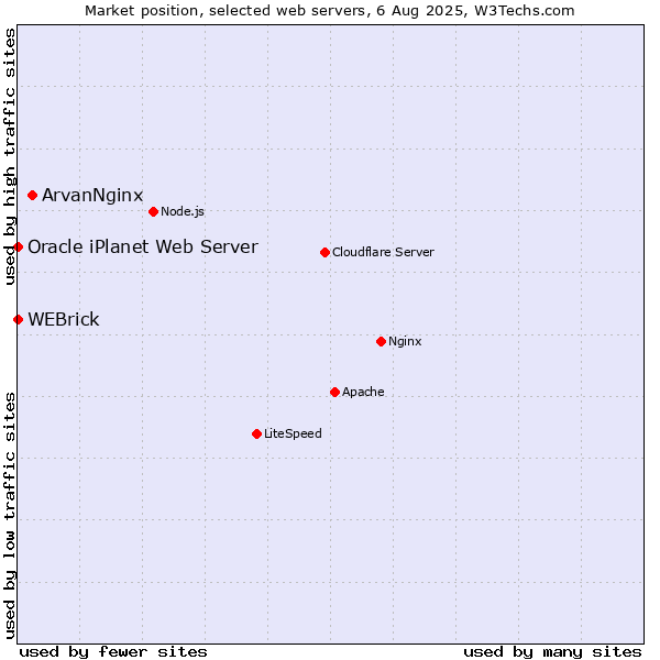 Market position of ArvanNginx vs. WEBrick vs. Oracle iPlanet Web Server