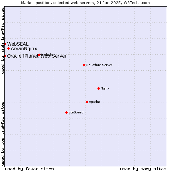 Market position of ArvanNginx vs. Oracle iPlanet Web Server vs. WebSEAL